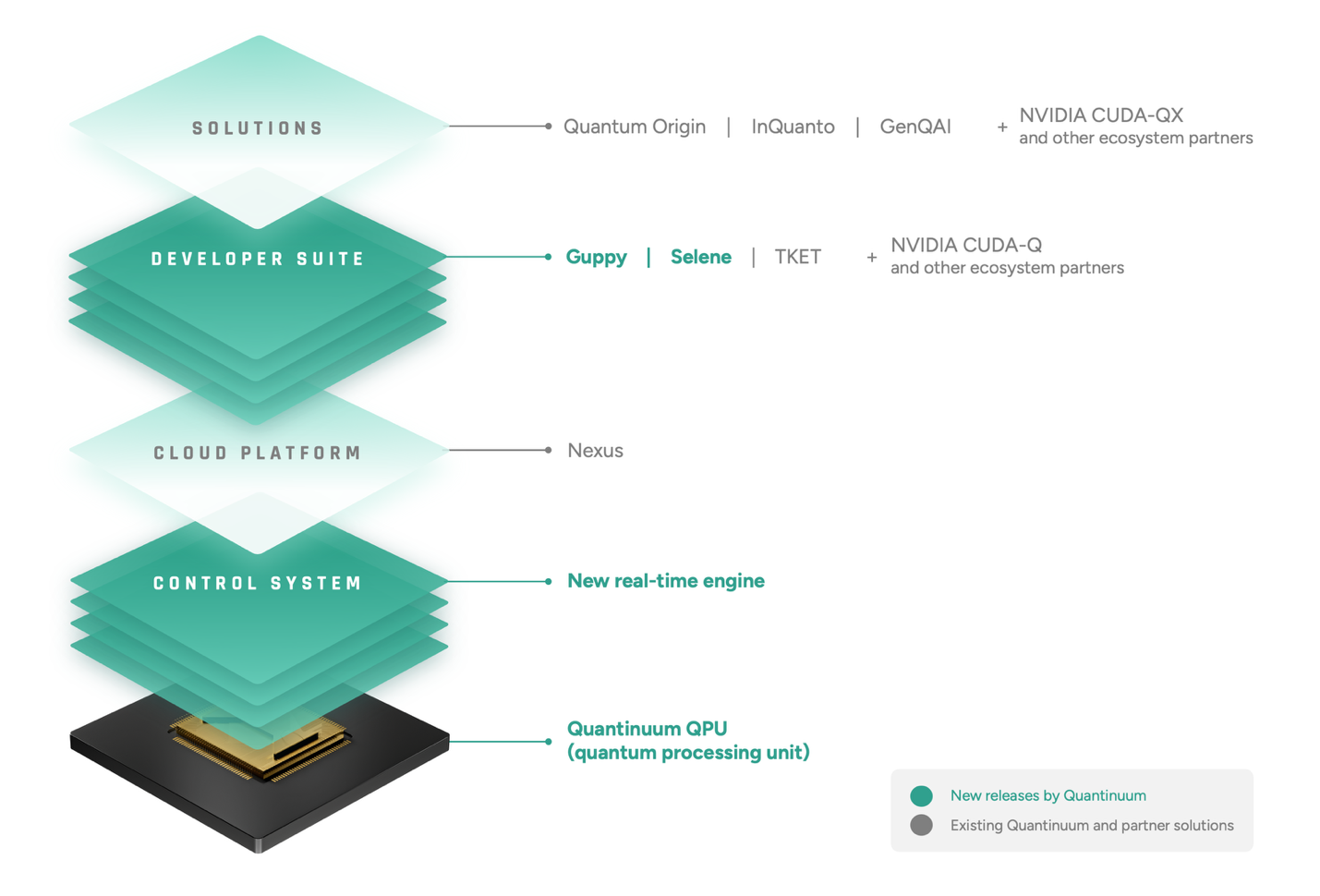 Quantinuum software stack: Solutions, Developer Suite (Guppy, Selene, TKET), Cloud Platform (Nexus), Control System, and Quantinuum QPU